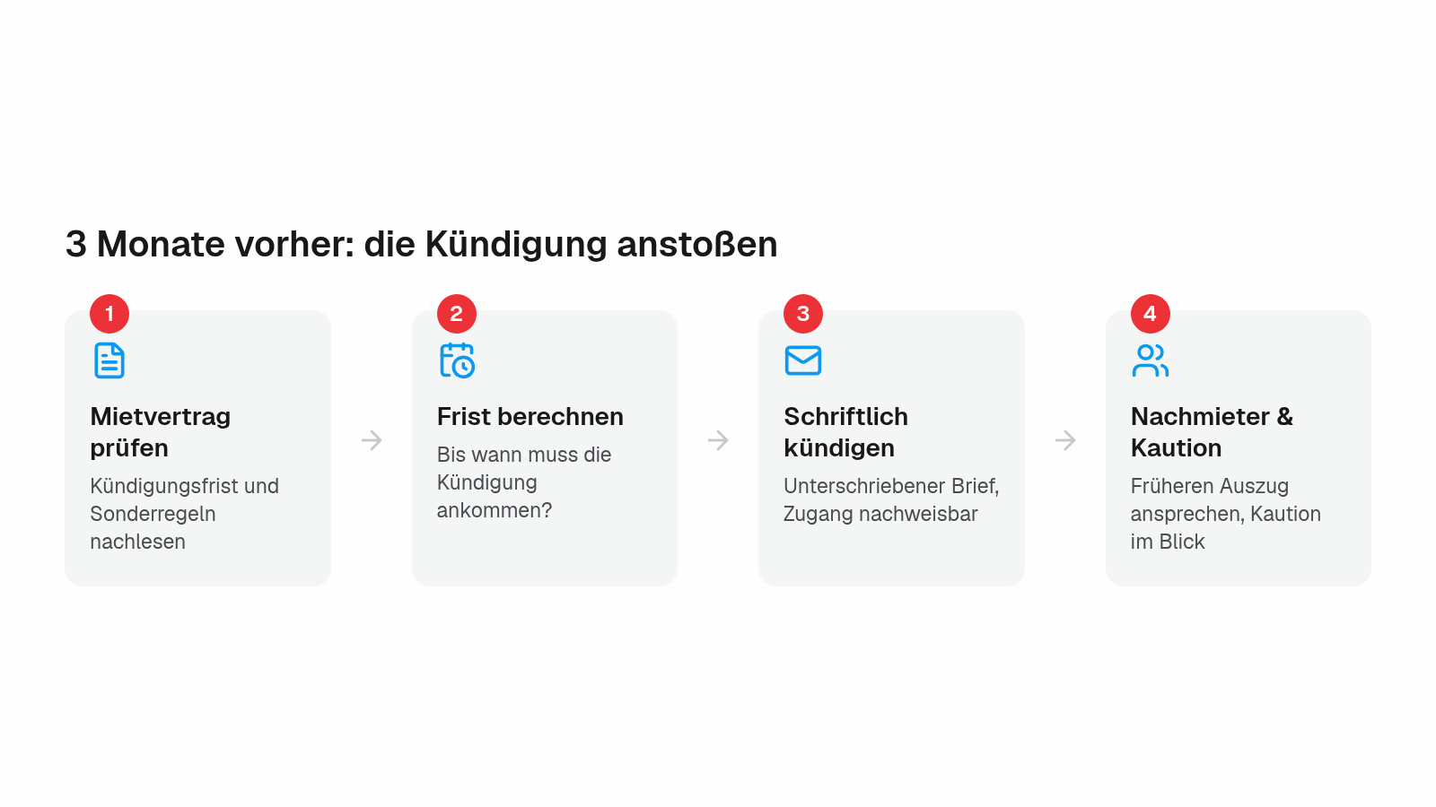 Umzug Checkliste: vier Schritte zur Kündigung des Mietvertrags drei Monate vor dem Umzug